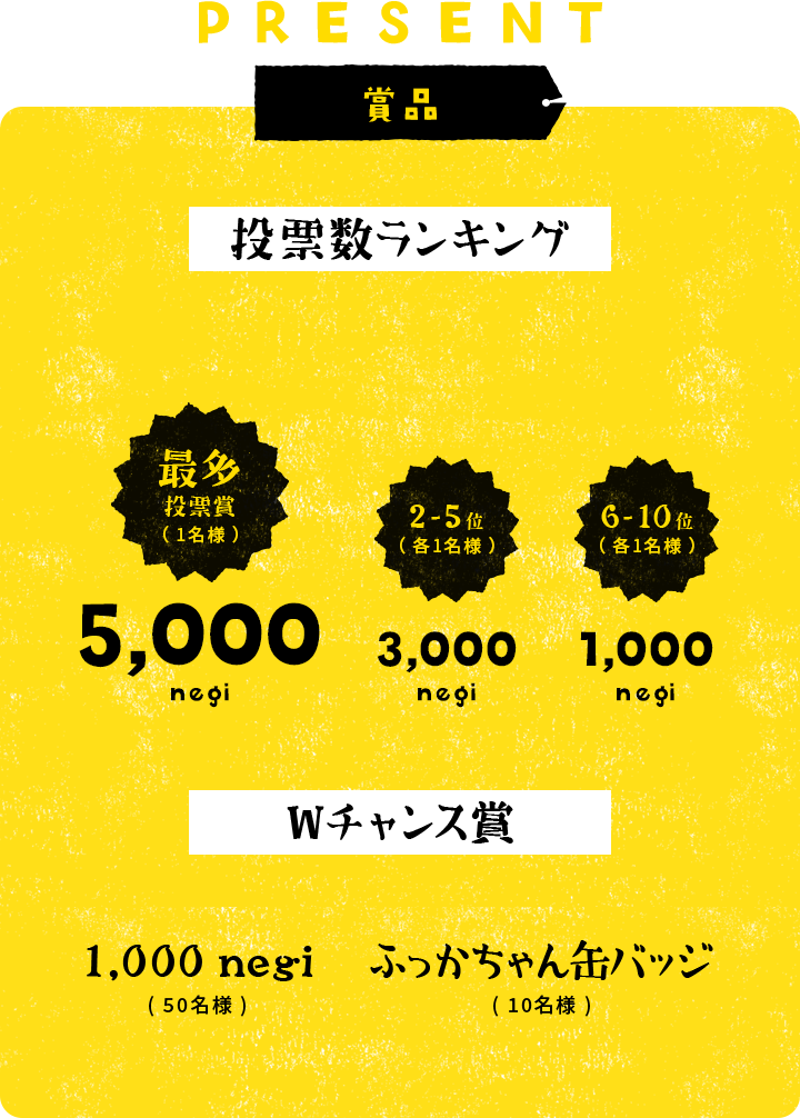PRESENT 商品 得票数ランキング 最多投票賞(1名様)5,000 negi 2-5位(各1名様)3,000 negi 6-10位(各1名様)1,000 negi Wチャンス賞 1,000 negi(50名様)ふっかちゃん缶バッジ(10名様)