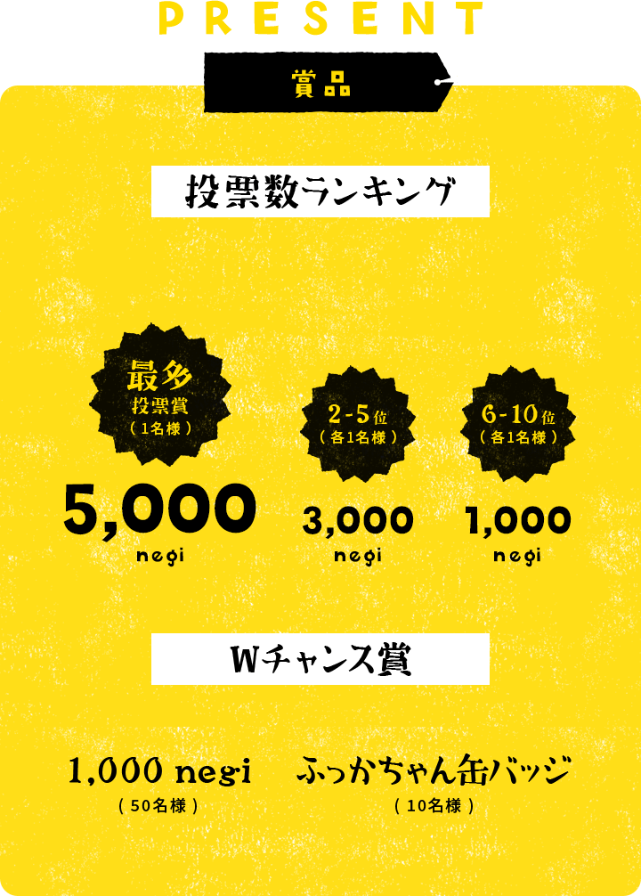 PRESENT 商品 得票数ランキング 最多投票賞(1名様)5,000 negi 2-5位(各1名様)3,000 negi 6-10位(各1名様)1,000 negi Wチャンス賞 1,000 negi(50名様)ふっかちゃん缶バッジ(10名様)